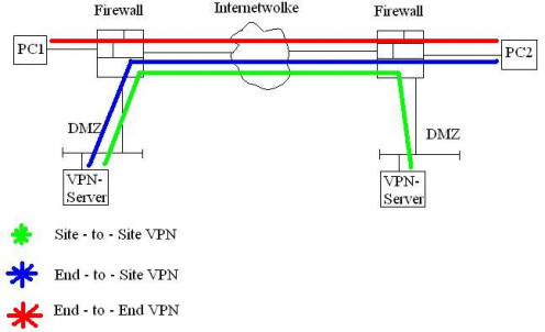 Simple illustration of a VPN system