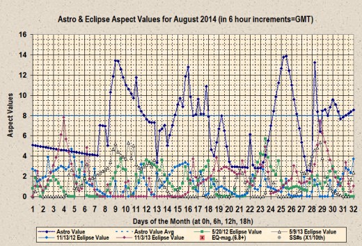 Display of August 2014 Astro-aspect values using the newest set of algorithms.
