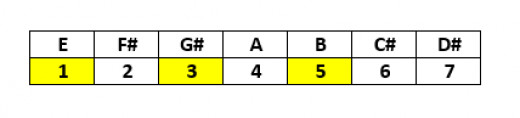 How To Construct Basic Major and Minor Chords (Triads)