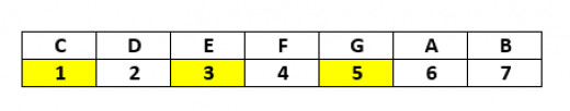 How To Construct Basic Major and Minor Chords (Triads)