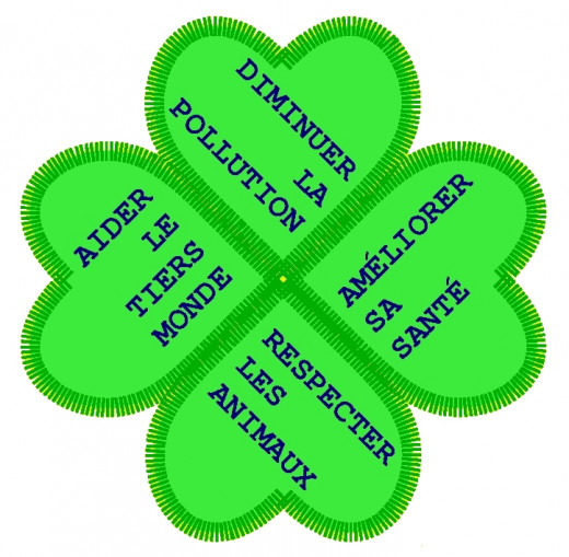 Main reasons to adopt vegetarianism (become vegetarian, vegan).  The 4 petals evoke the clover and the chance. The 4 texts evoke the wings of a mill which is running;  French language