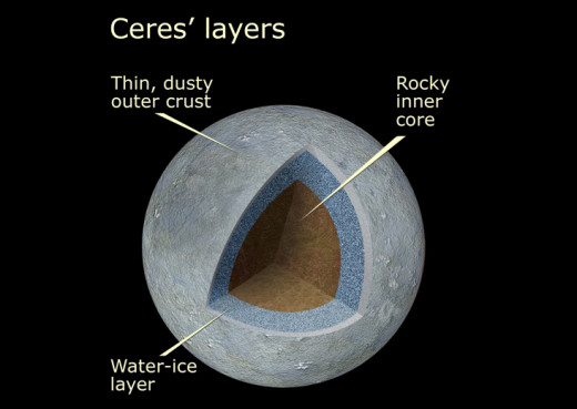 Scientists at NASA believe that this is the most likely structure for Ceres based on gravitational analysis, and readings that have indicated geysers out gassing water vapor from the dwarf planet's surface.