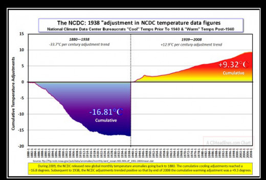 Climate Scientists have already been caught fudging the data already. It's not hard to do as this chart shows. 