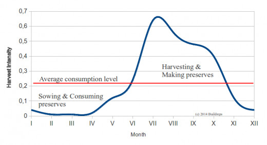 The harvest intensity is during summer season far above the average consumption level. During this period food has to be preserved in order to have enough food during winter, when harvest intensity is below average.
