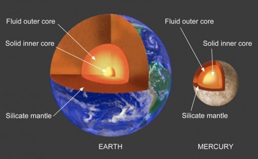 Mercury's core takes up 42% of the planet, in contrast to Earth's core, which is only 17%.