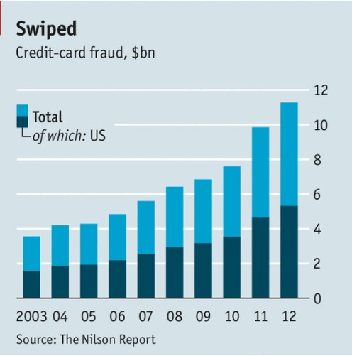 The spread of chipped cards in Canada brought losses from skimming—stealing data from credit cards—from C$142m ($129m) in 2009 to C$38.5m in 2012. 