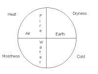 Processing the Four Elements