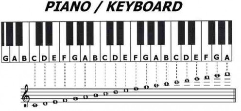 Basic notes of a piano/keyboard