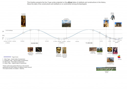 This timeline shows the four Yuga cycles projected on the official events in history.  
