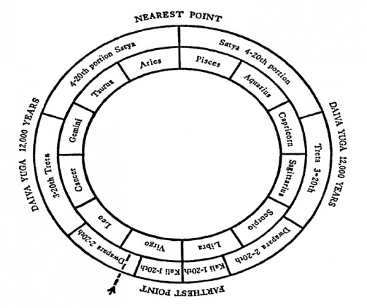 Sri Yukteswar presents a Yuga Cycle in this way.