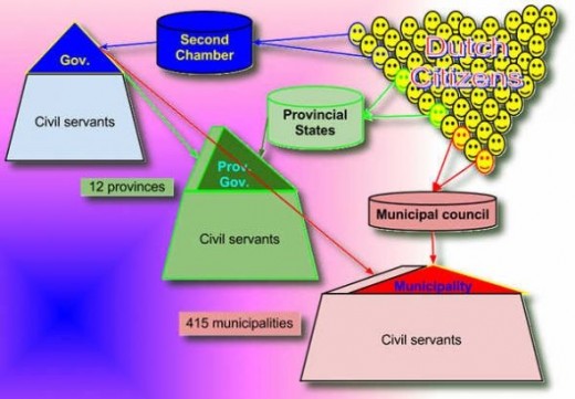 The different Dutch layers of government