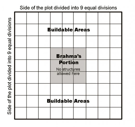 Fig.3 Method of dividing building plots to determin mandatory open space and buildable areas.