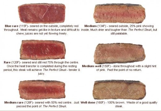 Understanding how to cook a piece of steak