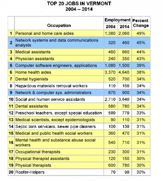 Top 20 Hot Jobs in Vermont Travel and Winter Vacations