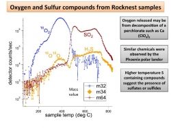 Chart of the Oxygen and Sulfur compounds from the Rocknest samples.   Photo Credit:  Nasa.gov